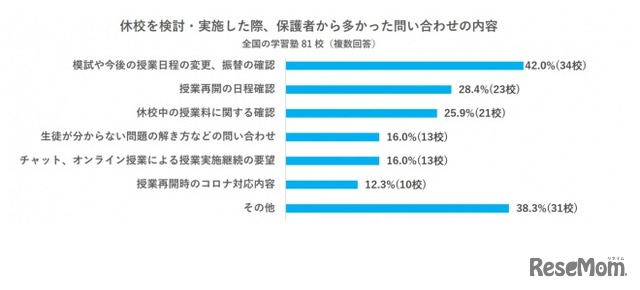 保護者から多かった問い合わせ内容