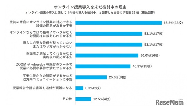 オンライン授業検討中の理由