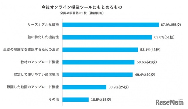 オンライン授業ツールに求めるもの