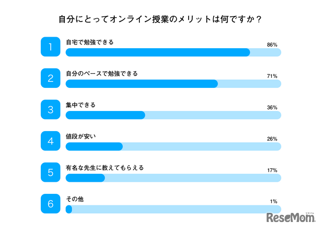 自分にとってオンライン授業のメリットは何ですか？