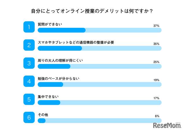 自分にとってオンライン授業のデメリットは何ですか？