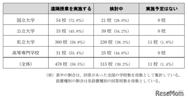 遠隔授業の活用に関する検討状況について（2020年4月23日午後4時時点）