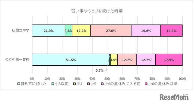 習い事やクラブを続けた時期（「私立・国立中学受験編」と「公立中高一貫校受検編」の比較）