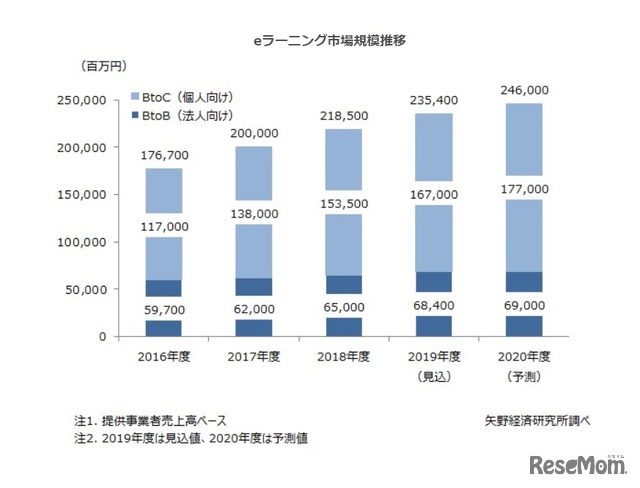 eラーニング市場規模推移