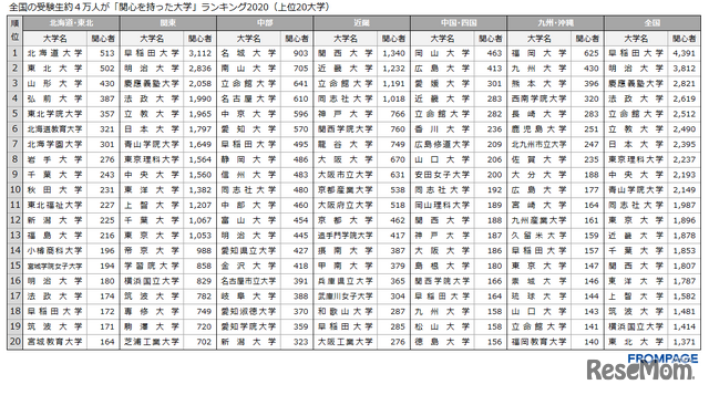 「関心を持った大学2020」在住エリア別ランキング（上位20大学）