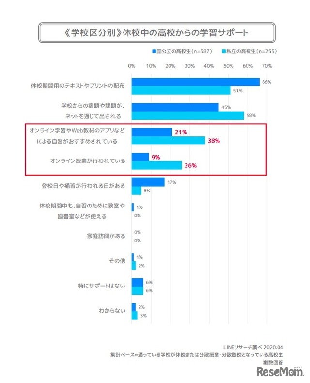 ＜高校生編＞学校区分別 休校中の高校からの学習サポート