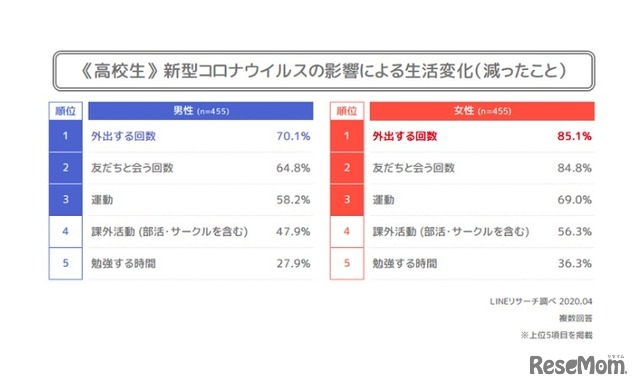 ＜高校生編＞新型コロナウイルスの影響による生活変化（減ったこと）