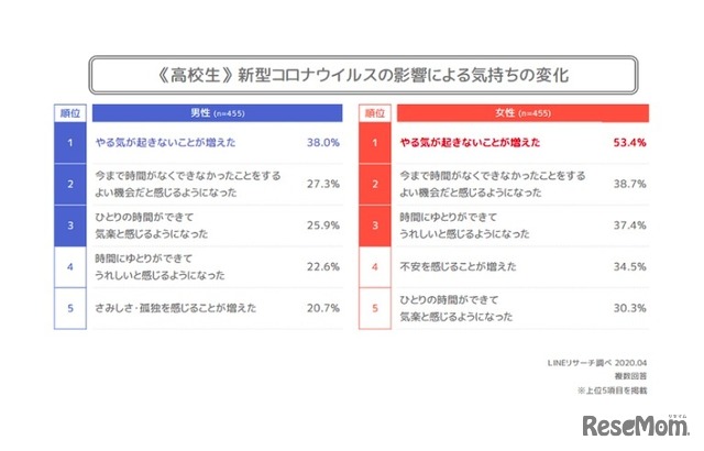 ＜高校生編＞新型コロナウイルスの影響による気持ちの変化