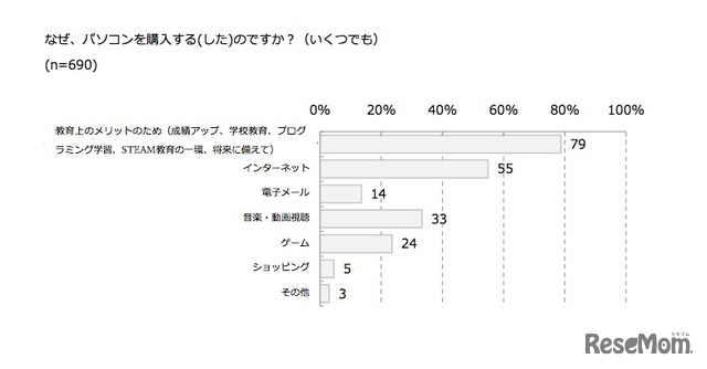 なぜ、パソコンを購入する(した)のか
