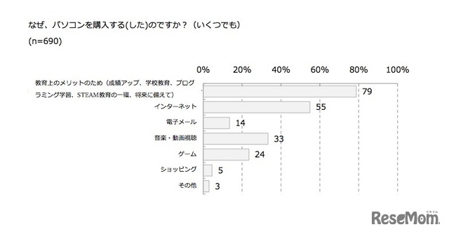 なぜ、パソコンを購入する（した）のか