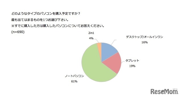 どのようなタイプのパソコンを購入予定か（すでに購入した場合は購入したパソコンについて回答）