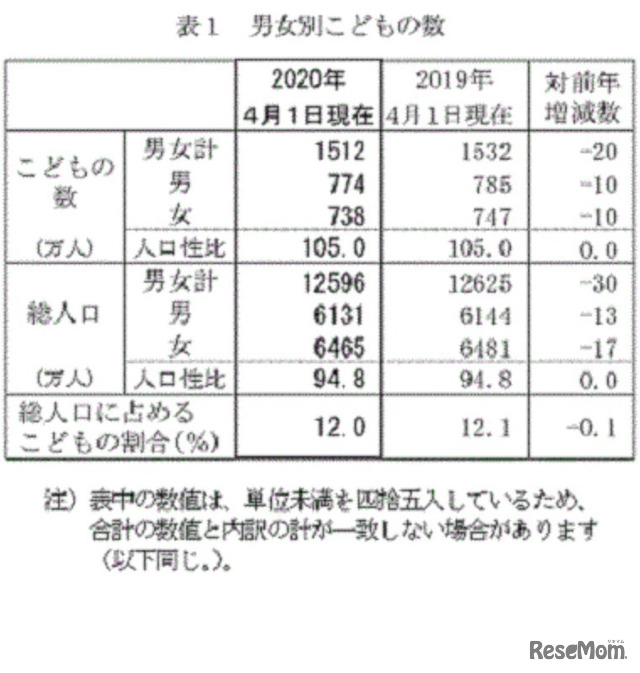 男女別子どもの数