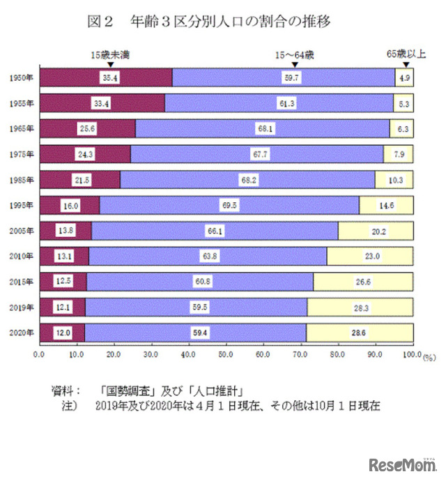 年齢3区分別人口の割合の推移