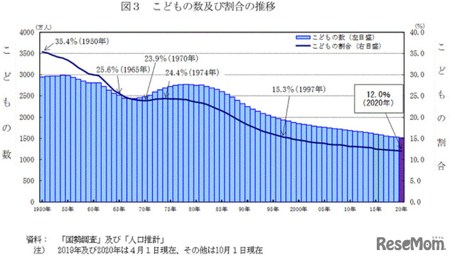 子どもの数および割合の推移