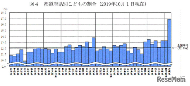 都道府県別子どもの割合（2019年10月1日現在）