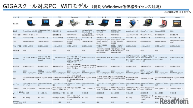 GIGAスクール対応PC　WiFiモデルは11機種