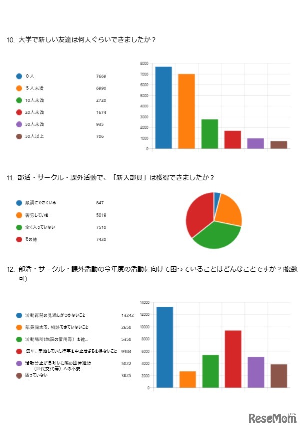 緊急！大学生・院生向けアンケート（一部）