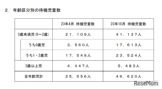 年齢区分別の待機児童数