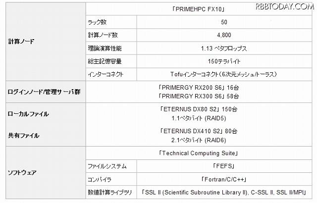 「Oakleaf-FX」主な構成