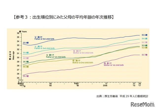 出生順位別にみた父母の平均年齢の年次推移