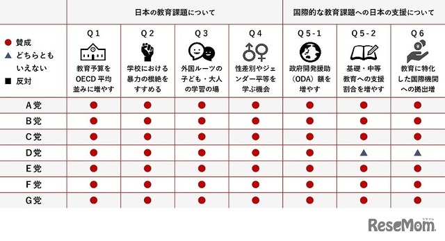 政党アンケート結果