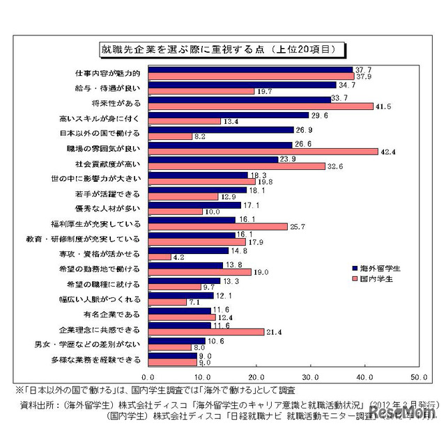 就職先企業と選ぶ際に重視する点（上位20項目）