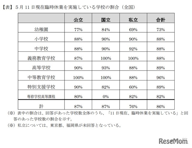 5月11日現在臨時休業を実施している学校の割合（全国）