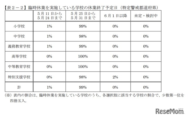 臨時休業を実施している学校の休業終了予定日（特定警戒都道府県）