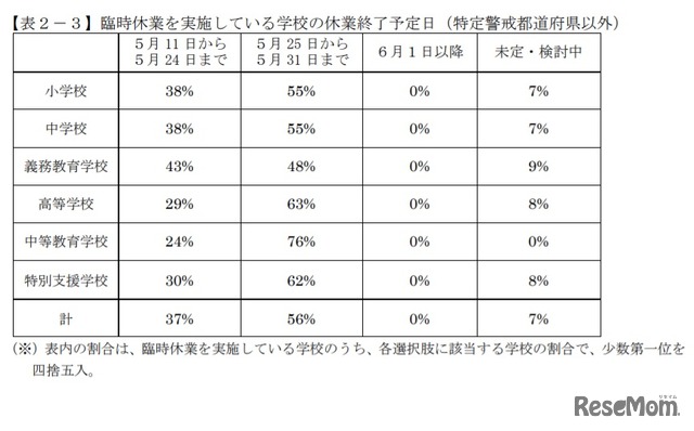 臨時休業を実施している学校の休業終了予定日（特定警戒都道府県以外）