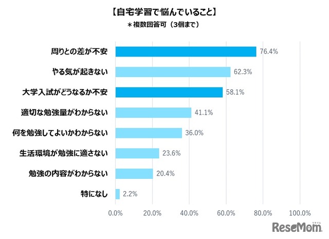 自宅学習で悩んでいること