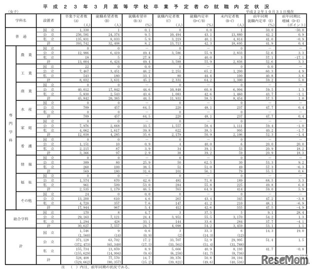 女子学科別　23年3月高等学校卒業予定者の就職内定状況（10月31日現在）