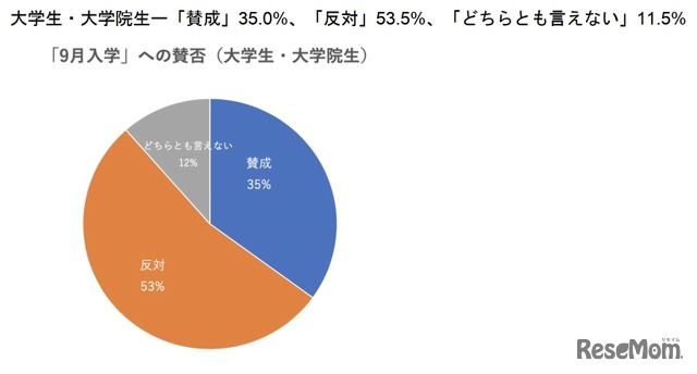 9月入学への賛否（大学生・大学院生）