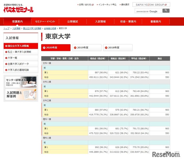 東京大学合格者の成績（2020年度）