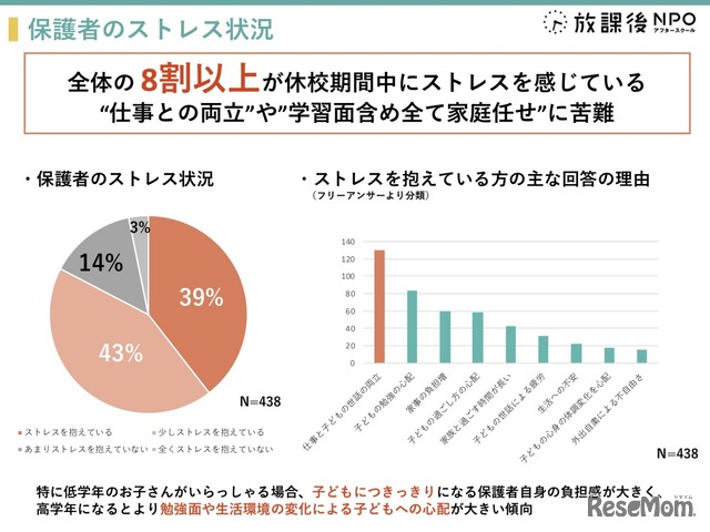 保護者のストレス状況