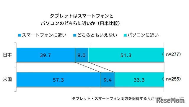 タブレットは、スマートフォンとパソコンのどちらに近いか