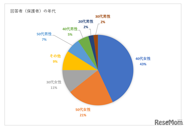 家庭でのパソコン利用に関する調査（実施期間：2020年4月20日～2020年5月18日／リセマム）