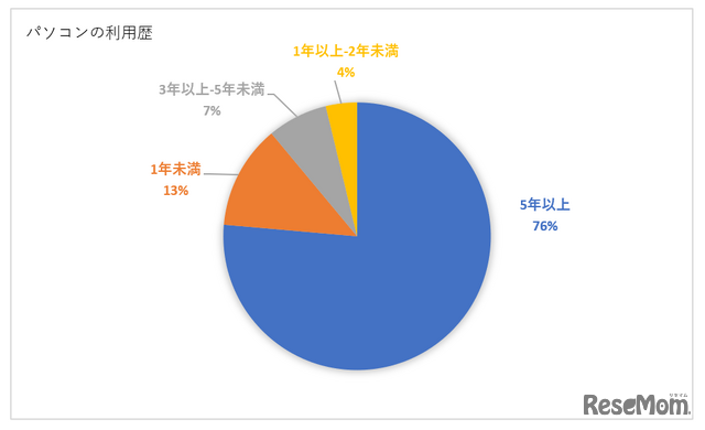 家庭でのパソコン利用に関する調査（実施期間：2020年4月20日～2020年5月18日／リセマム）