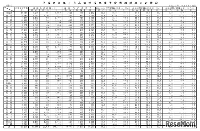 男子都道府県別　23年3月高等学校卒業予定者の就職内定状況（10月31日現在）