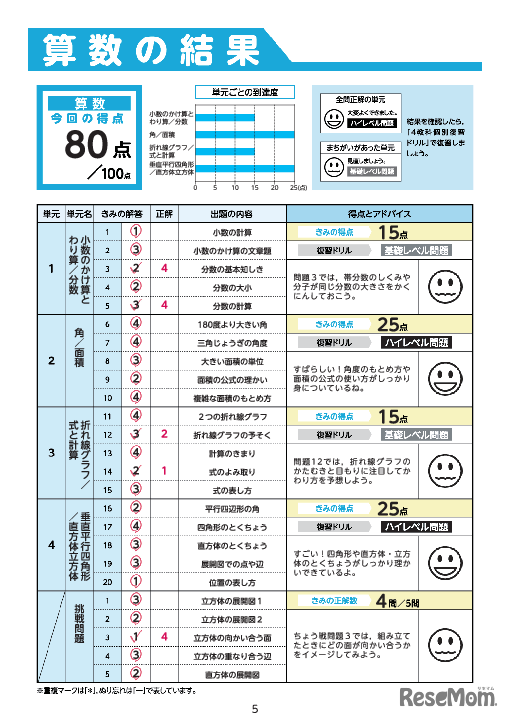 算数の結果