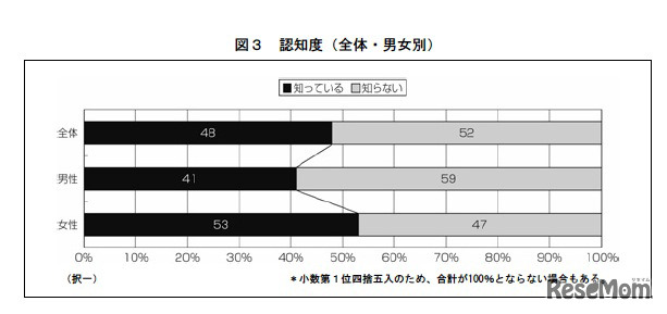 認知度（全体・男女別）