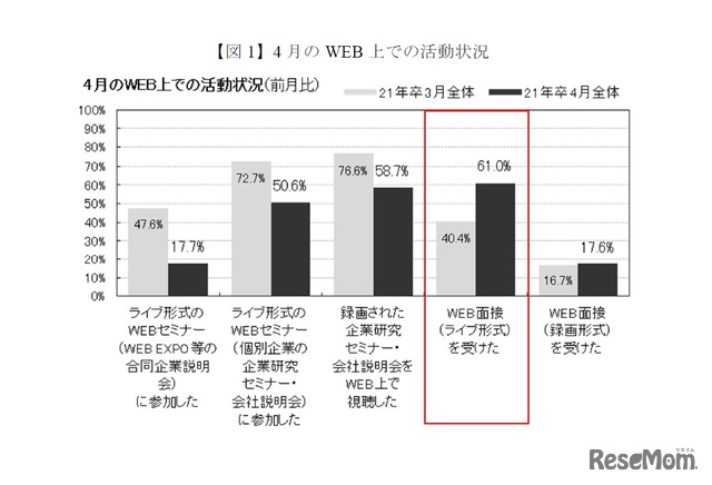 4月のWeb上での活動状況