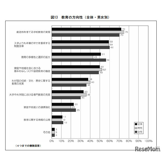 教育の方向性（全体・男女別）