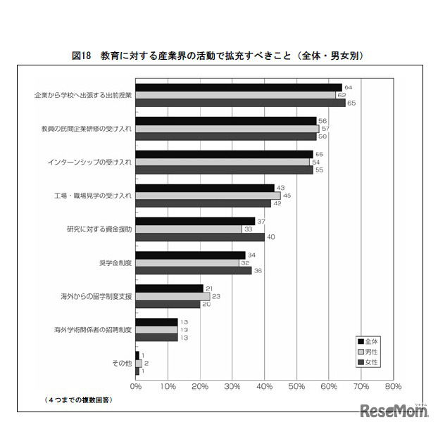 教育に対する産業界の活動で拡充すべきこと（全体・男女別）