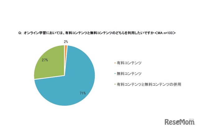 オンライン学習において、有料コンテンツと無料コンテンツのどちらを利用したいか