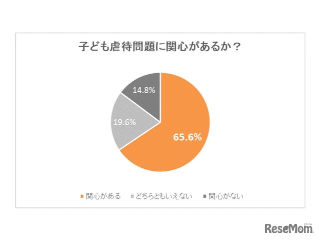 子ども虐待問題に関心があるか