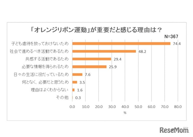 「オレンジリボン運動」が重要だと感じる理由