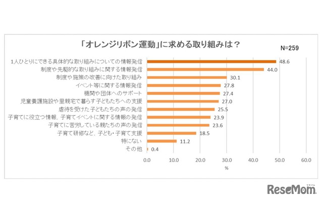 「オレンジリボン運動」に求める取組み