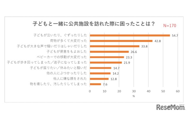 子どもと一緒に公共施設を訪れた際に困ったこと