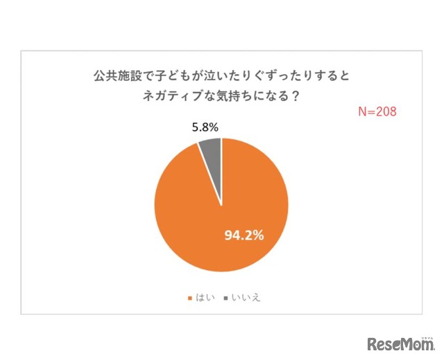 公共施設で子どもが泣いたりぐずったりすると、ネガティブな気持ちになるか