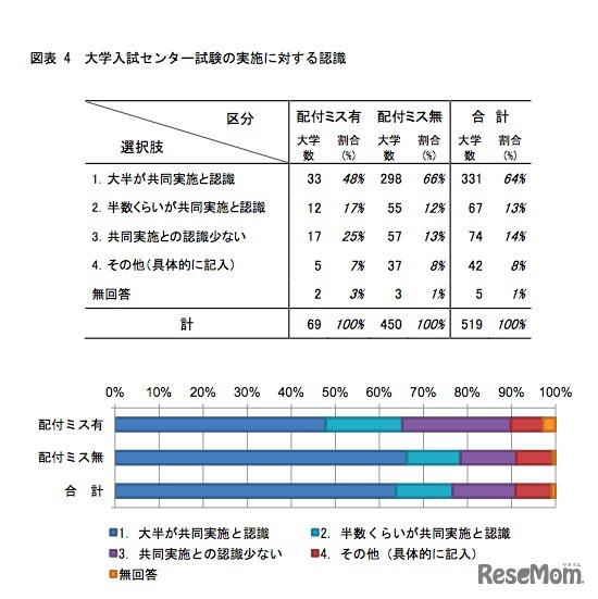 大学入試センター試験の実施に対する認識